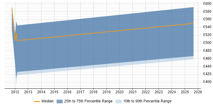 Contractor daily rate distribution trend for jobs in Cirencester citing SC Cleared