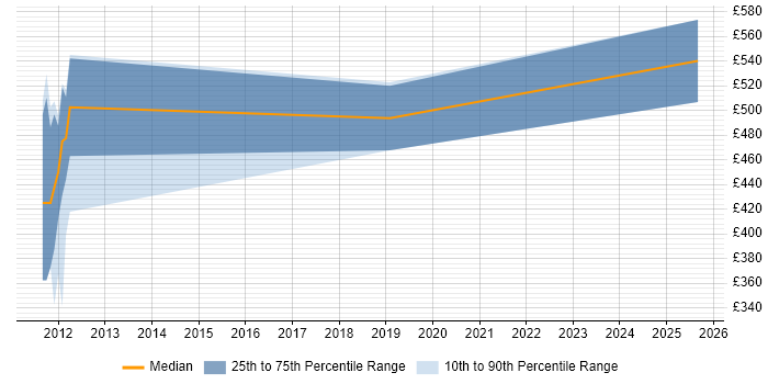 Contractor daily rate distribution trend for jobs in Cirencester citing Security Cleared