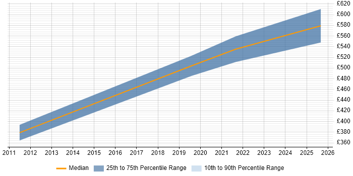 Contractor daily rate distribution trend for Senior Developer job vacancies in Cirencester