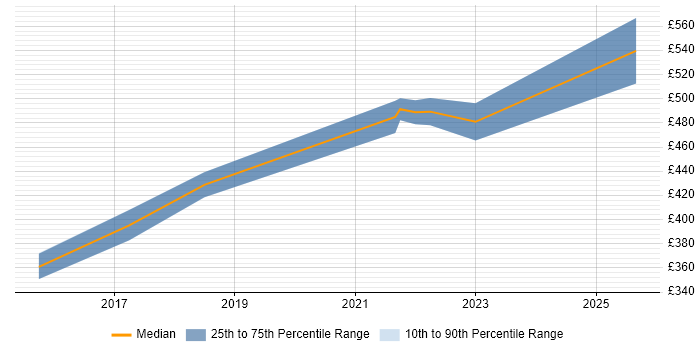 Contractor daily rate distribution trend for jobs in Cirencester citing TDD