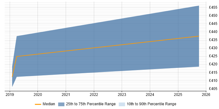 Contractor daily rate distribution trend for Technical Analyst job vacancies in Cirencester