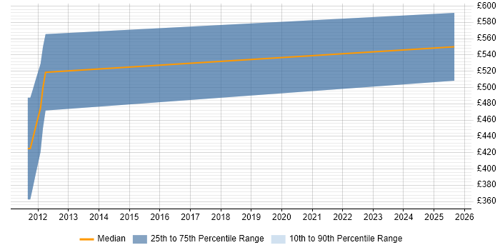 Contractor daily rate distribution trend for jobs in Cirencester citing Unix