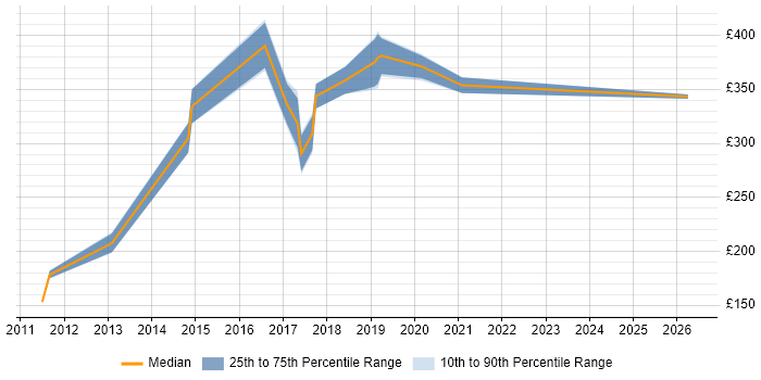 Contractor daily rate distribution trend for jobs in Cirencester citing Windows Server