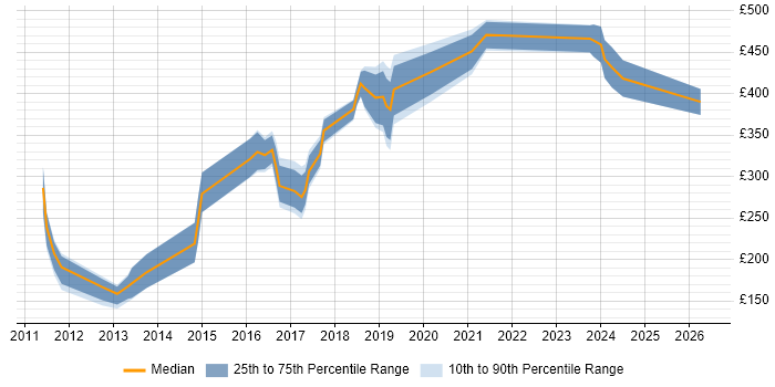 Contractor daily rate distribution trend for jobs in Cirencester citing Windows