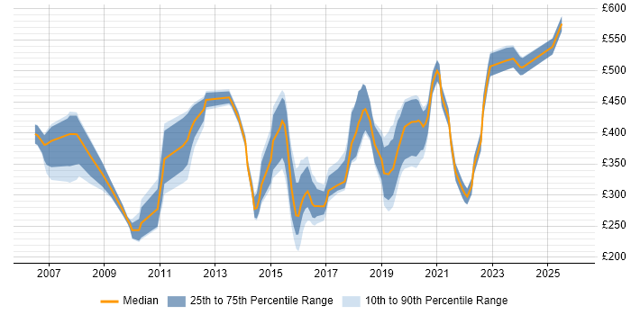 Contractor daily rate distribution trend for jobs in Gloucestershire citing Cisco Certification
