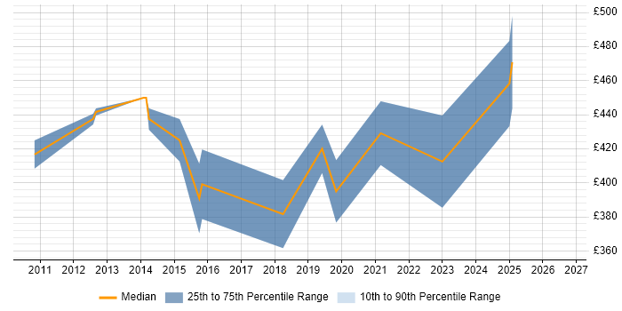 Contractor daily rate distribution trend for jobs in Gloucestershire citing Cisco IOS