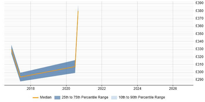 Contractor daily rate distribution trend for jobs in Gloucestershire citing Cisco Wireless