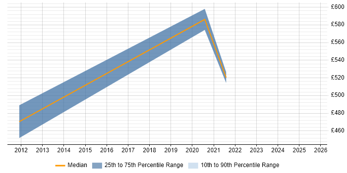Contractor daily rate distribution trend for jobs in Gloucestershire citing CITP Contractor daily rate distribution trend for jobs in Gloucestershire citing CITP