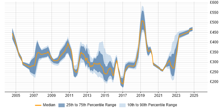 Contractor daily rate distribution trend for jobs in Gloucestershire citing Citrix