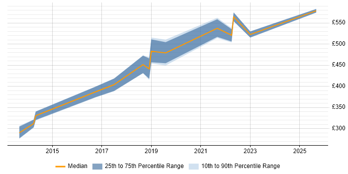 Contractor daily rate distribution trend for jobs in Gloucestershire citing Clean Code
