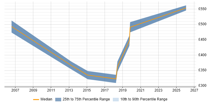 Contractor daily rate distribution trend for jobs in Gloucestershire citing Client Onboarding