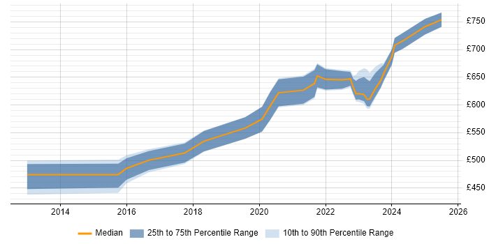 Contractor daily rate distribution trend for Cloud Architect job vacancies in Gloucestershire