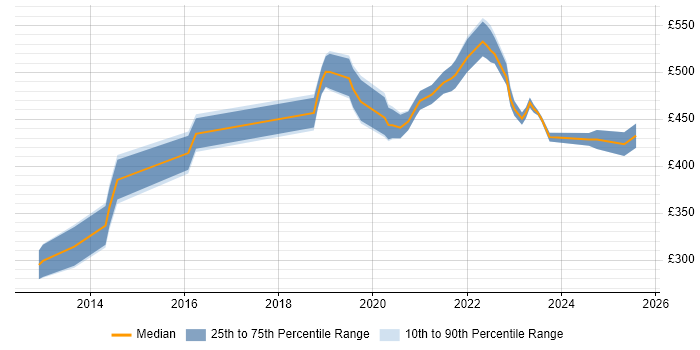Contractor daily rate distribution trend for jobs in Gloucestershire citing Cloud Computing Contractor daily rate distribution trend for jobs in Gloucestershire citing Cloud Computing