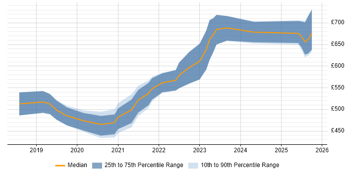 Contractor daily rate distribution trend for jobs in Gloucestershire citing Cloud Native