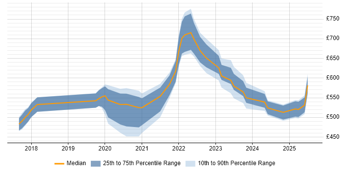 Contractor daily rate distribution trend for jobs in Gloucestershire citing Cloud Security Contractor daily rate distribution trend for jobs in Gloucestershire citing Cloud Security