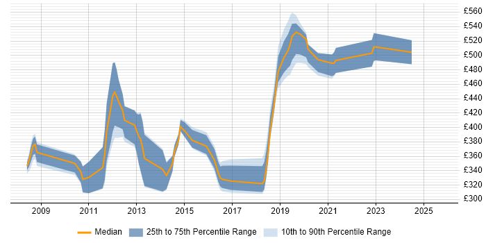 Contractor daily rate distribution trend for jobs in Gloucestershire citing Clustering Contractor daily rate distribution trend for jobs in Gloucestershire citing Clustering