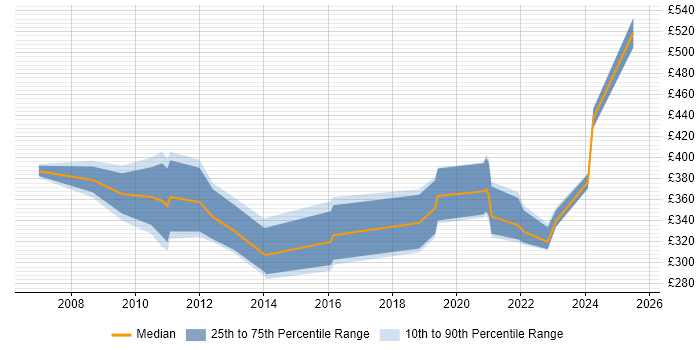 Contractor daily rate distribution trend for jobs in Gloucestershire citing CMDB Contractor daily rate distribution trend for jobs in Gloucestershire citing CMDB