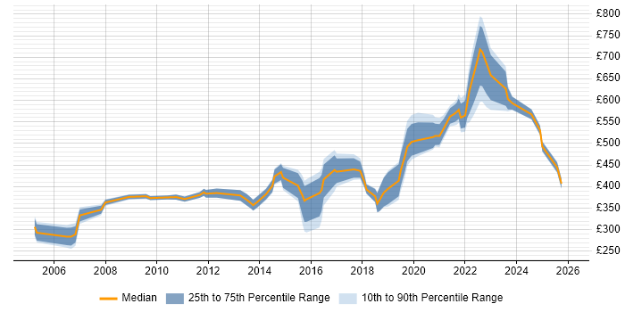 Contractor daily rate distribution trend for jobs in Gloucestershire citing Coaching