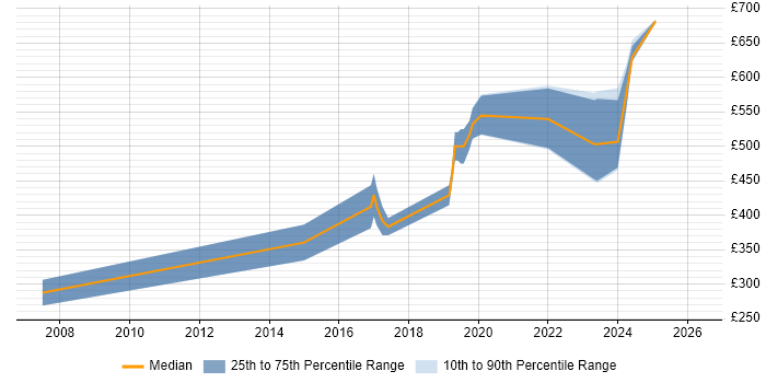 Contractor daily rate distribution trend for jobs in Gloucestershire citing Code Quality