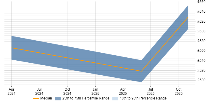 Contractor daily rate distribution trend for jobs in Gloucestershire citing Collaborative Culture