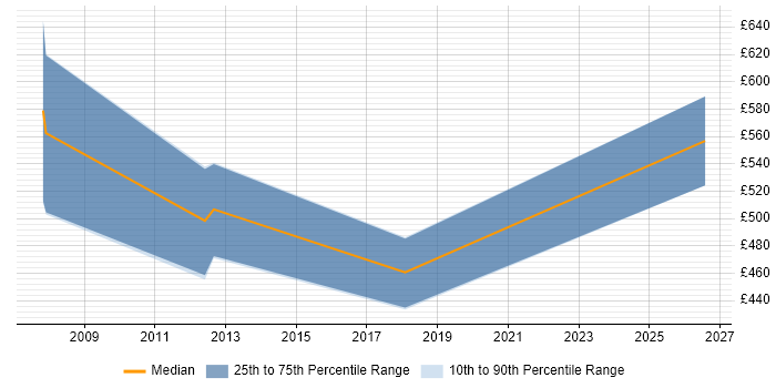 Contractor daily rate distribution trend for Commercial Manager job vacancies in Gloucestershire