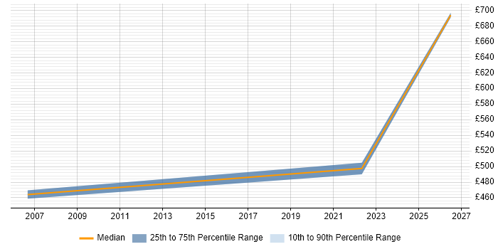 Contractor daily rate distribution trend for jobs in Gloucestershire citing Community of Practice