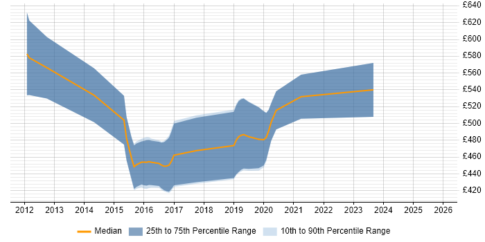 Contractor daily rate distribution trend for jobs in Gloucestershire citing Compliance Audit