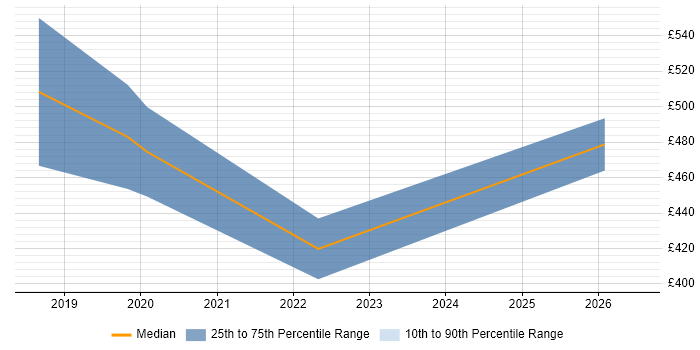 Contractor daily rate distribution trend for jobs in Gloucestershire citing CompTIA Security+