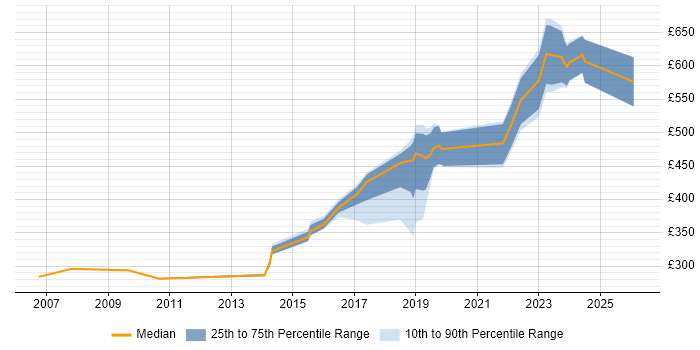 Contractor daily rate distribution trend for jobs in Gloucestershire citing Computer Science Degree