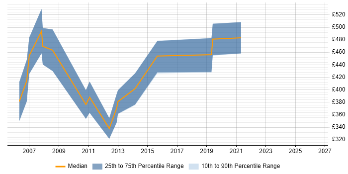 Contractor daily rate distribution trend for Configuration Manager job vacancies in Gloucestershire