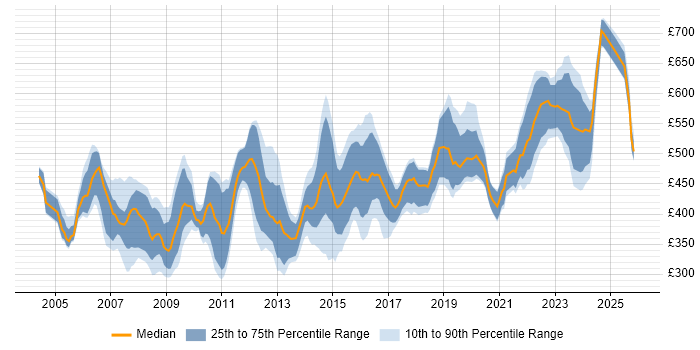 Contractor daily rate distribution trend for Consultant job vacancies in Gloucestershire
