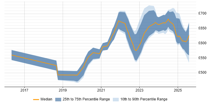 Contractor daily rate distribution trend for jobs in Gloucestershire citing Containerisation Contractor daily rate distribution trend for jobs in Gloucestershire citing Containerisation