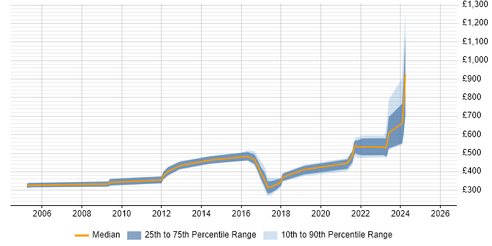 Contractor daily rate distribution trend for jobs in Gloucestershire citing Content Management