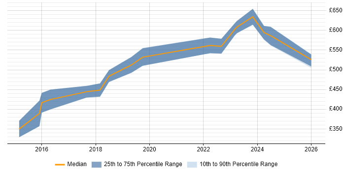Contractor daily rate distribution trend for jobs in Gloucestershire citing Continuous Delivery