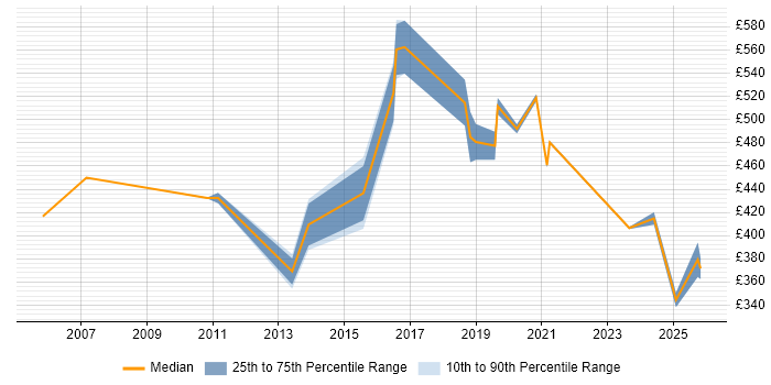 Contractor daily rate distribution trend for jobs in Gloucestershire citing Contract Management