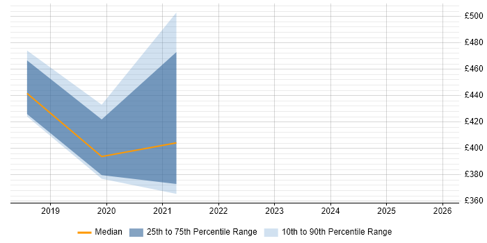 Contractor daily rate distribution trend for jobs in Gloucestershire citing Converged Infrastructure