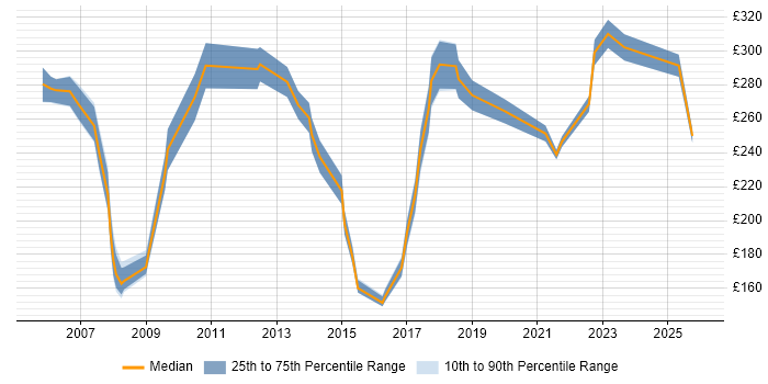 Contractor daily rate distribution trend for Coordinator job vacancies in Gloucestershire