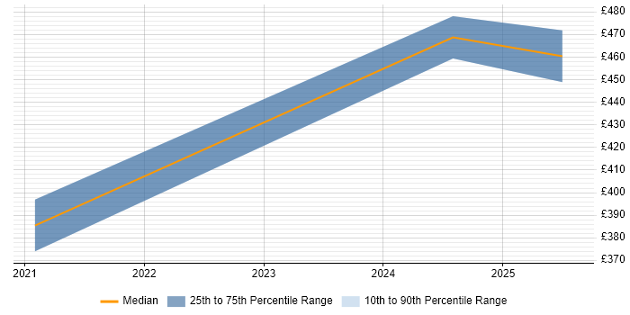 Contractor daily rate distribution trend for jobs in Gloucestershire citing Critical Thinking Contractor daily rate distribution trend for jobs in Gloucestershire citing Critical Thinking