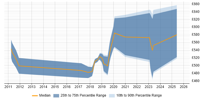 Contractor daily rate distribution trend for jobs in Gloucestershire citing Cryptography