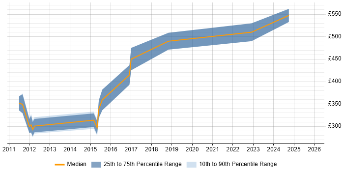 Contractor daily rate distribution trend for C# Software Engineer job vacancies in Gloucestershire
