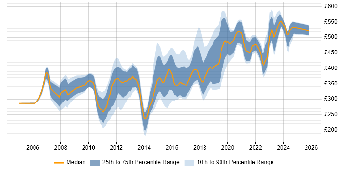 Contractor daily rate distribution trend for jobs in Gloucestershire citing C#