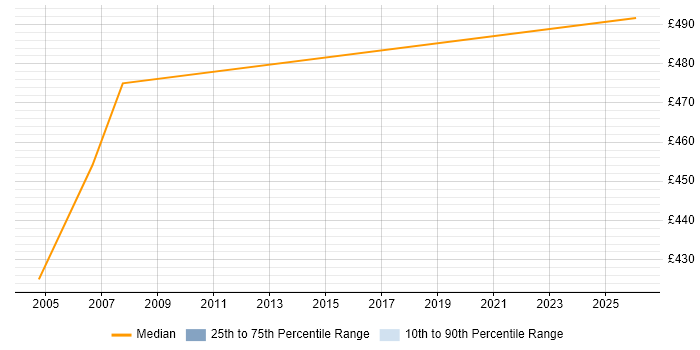 Contractor daily rate distribution trend for jobs in Gloucestershire citing CTC Cleared