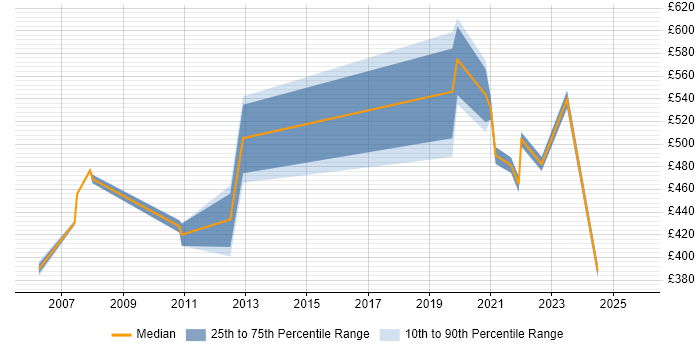 Contractor daily rate distribution trend for jobs in Gloucestershire citing Culture Change Contractor daily rate distribution trend for jobs in Gloucestershire citing Culture Change