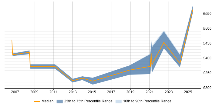 Contractor daily rate distribution trend for jobs in Gloucestershire citing Customer-Centricity Contractor daily rate distribution trend for jobs in Gloucestershire citing Customer-Centricity