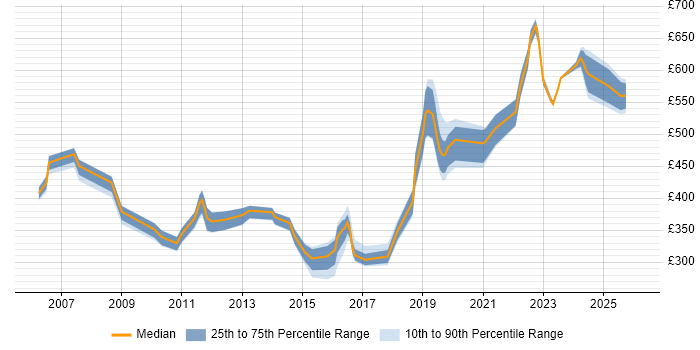 Contractor daily rate distribution trend for jobs in Gloucestershire citing Customer Requirements