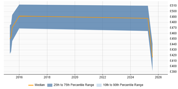 Contractor daily rate distribution trend for jobs in Gloucestershire citing Cyber Defence