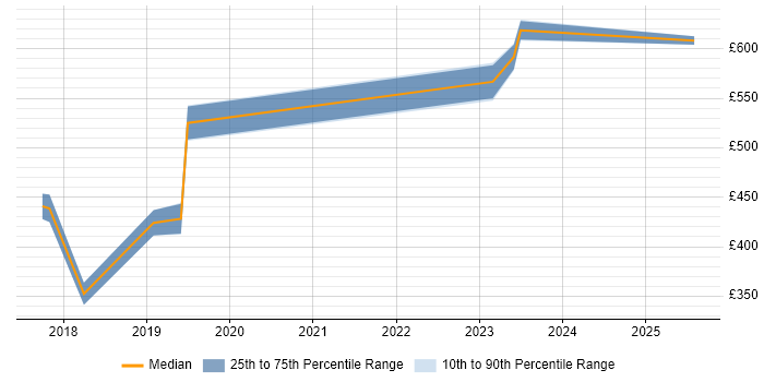 Contractor daily rate distribution trend for Cybersecurity Engineer job vacancies in Gloucestershire Contractor daily rate distribution trend for Cybersecurity Engineer job vacancies in Gloucestershire