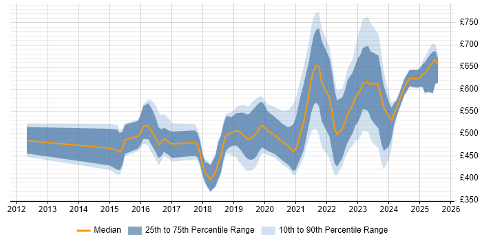 Contractor daily rate distribution trend for jobs in Gloucestershire citing Cybersecurity Contractor daily rate distribution trend for jobs in Gloucestershire citing Cybersecurity