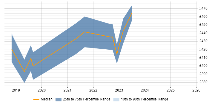 Contractor daily rate distribution trend for jobs in Gloucestershire citing Data Analysis Expressions