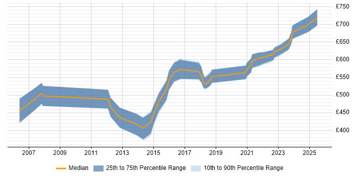 Contractor daily rate distribution trend for Data Architect job vacancies in Gloucestershire